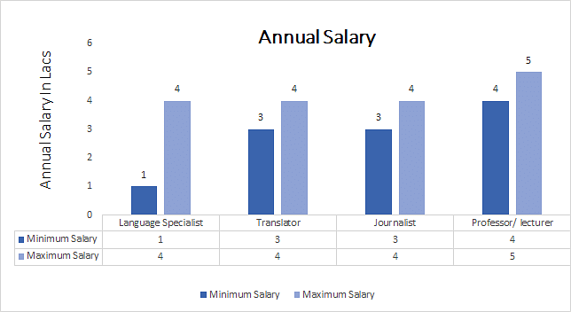 Ph.D. in Arabic annual salary.png